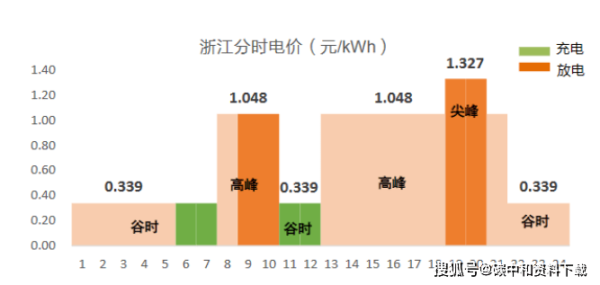 种投资模式测算最快42年回本！凯发天生一触即发工商业储能三