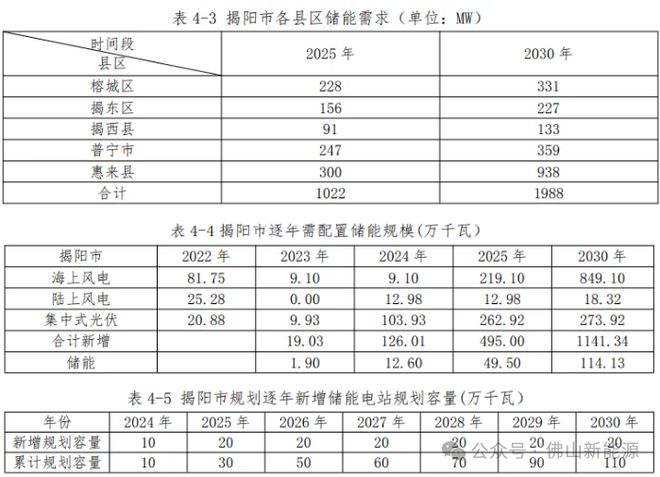 ：风光配储造价增02元W明确边际成本！k8凯发国际登录广东揭阳储能发展规划